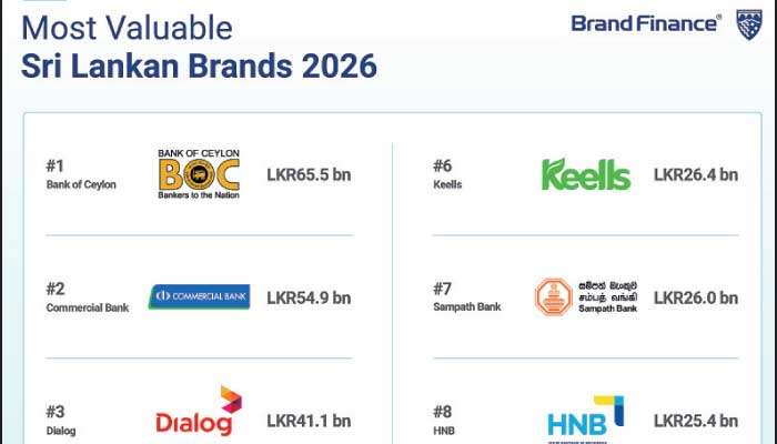 Sri Lanka&rsquo;s top 100 brands surpass pre-crisis peak, reaching record Rs. 652 b